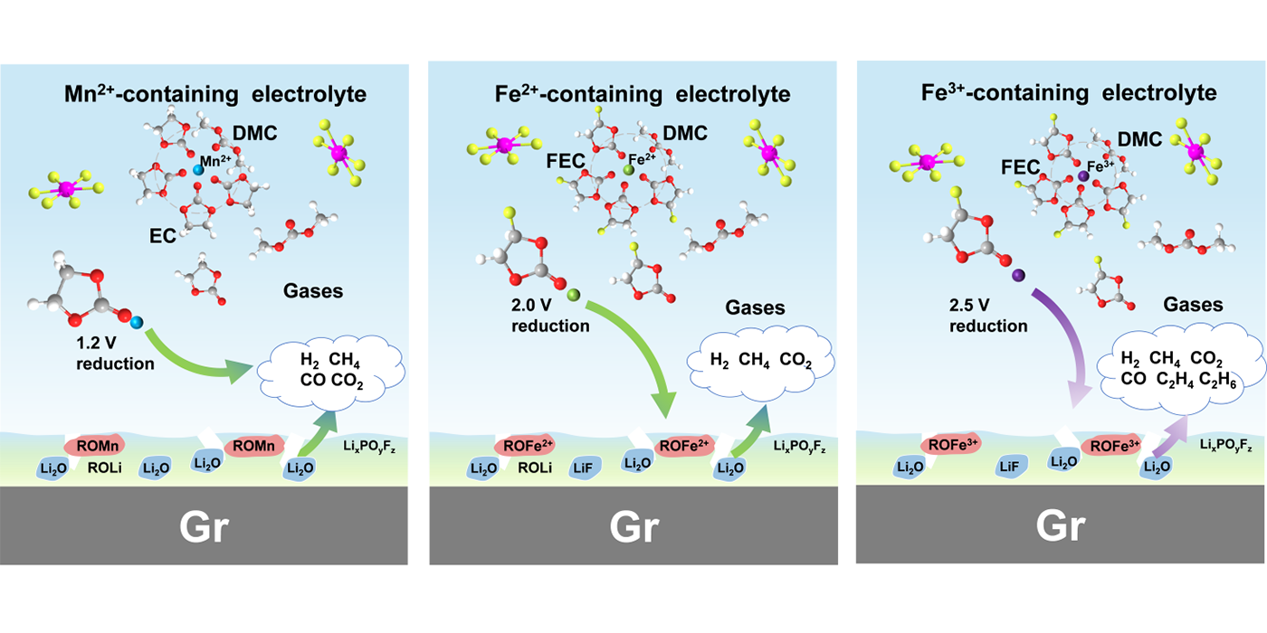鋰電池中過渡金屬離子串?dāng)_效應(yīng)